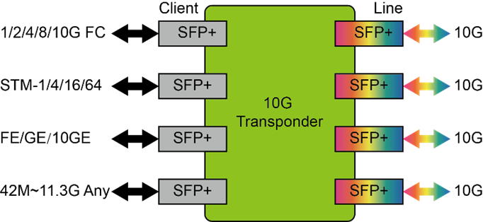 10G_CDWDM_Transponder_Functional_Structure.png