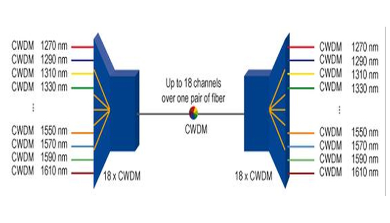 CWDM