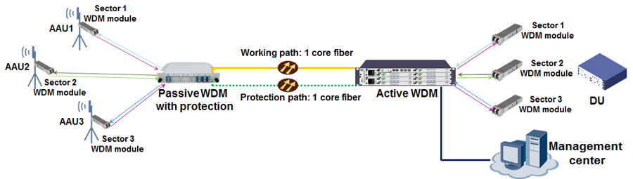 5G Fronthaul Semi-Active WDM Solution