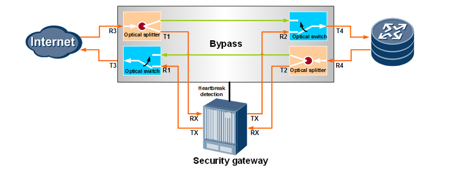 Network Security Bypass Connection Solution