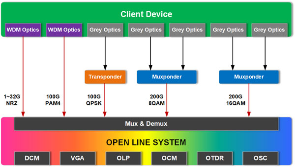 Application-scenario-of-OTNS8600-OLS-Open-Line-System.jpg