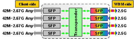 2.5G_CDWDM_Transponder_Functional.png